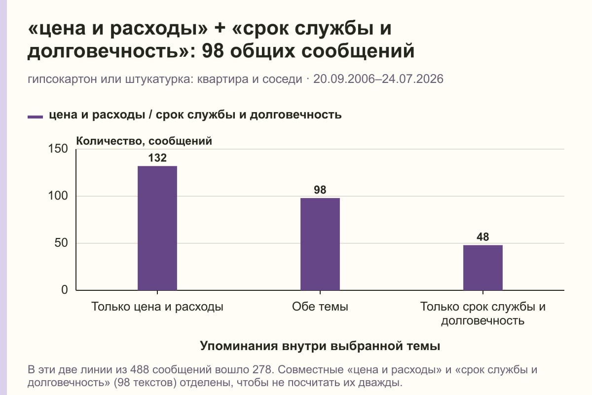 «цена и расходы» + «срок службы и долговечность»: 98 общих сообщений. гипсокартон или штукатурка: квартира и соседи · 20.09.2006–24.07.2026. сообщений