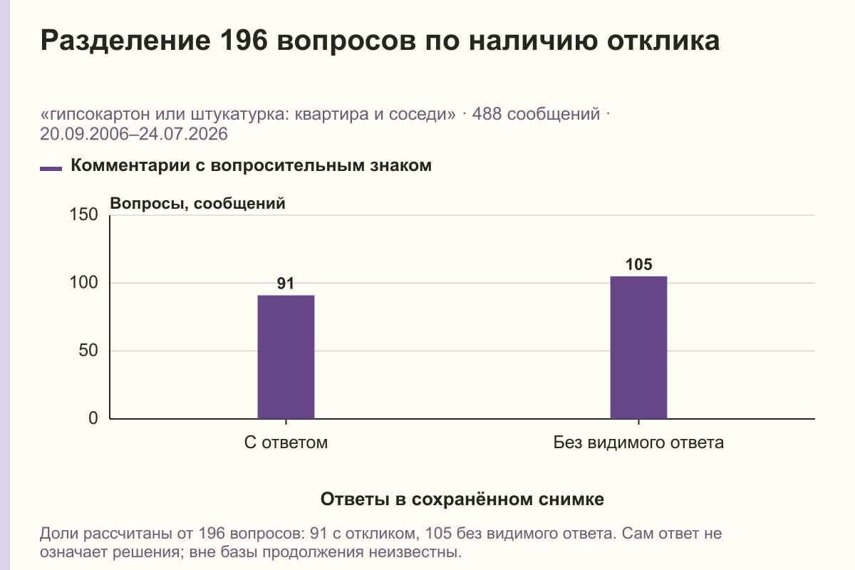 Разделение 196 вопросов по наличию отклика. «гипсокартон или штукатурка: квартира и соседи» · 488 сообщений · 20.09.2006–24.07.2026. сообщений