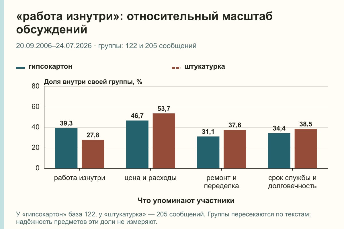 «работа изнутри»: относительный масштаб обсуждений. 20.09.2006–24.07.2026 · группы: 122 и 205 сообщений. %
