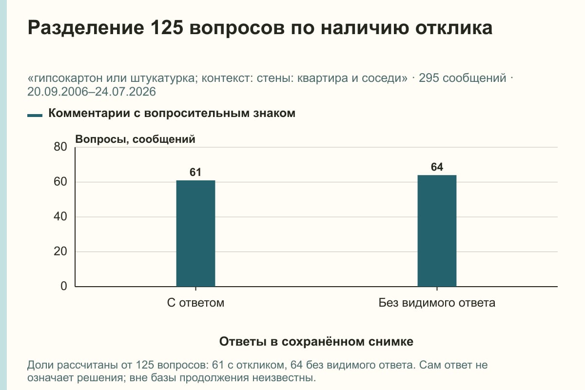 Разделение 125 вопросов по наличию отклика. «гипсокартон или штукатурка; контекст: стены: квартира и соседи» · 295 сообщений · 20.09.2006–24.07.2026. сообщений
