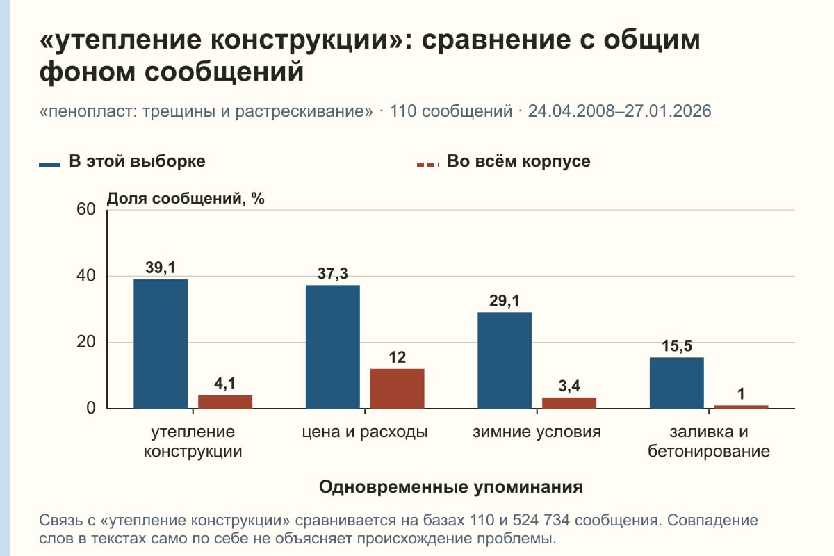 «утепление конструкции»: сравнение с общим фоном сообщений. «пенопласт: трещины и растрескивание» · 110 сообщений · 24.04.2008–27.01.2026. %