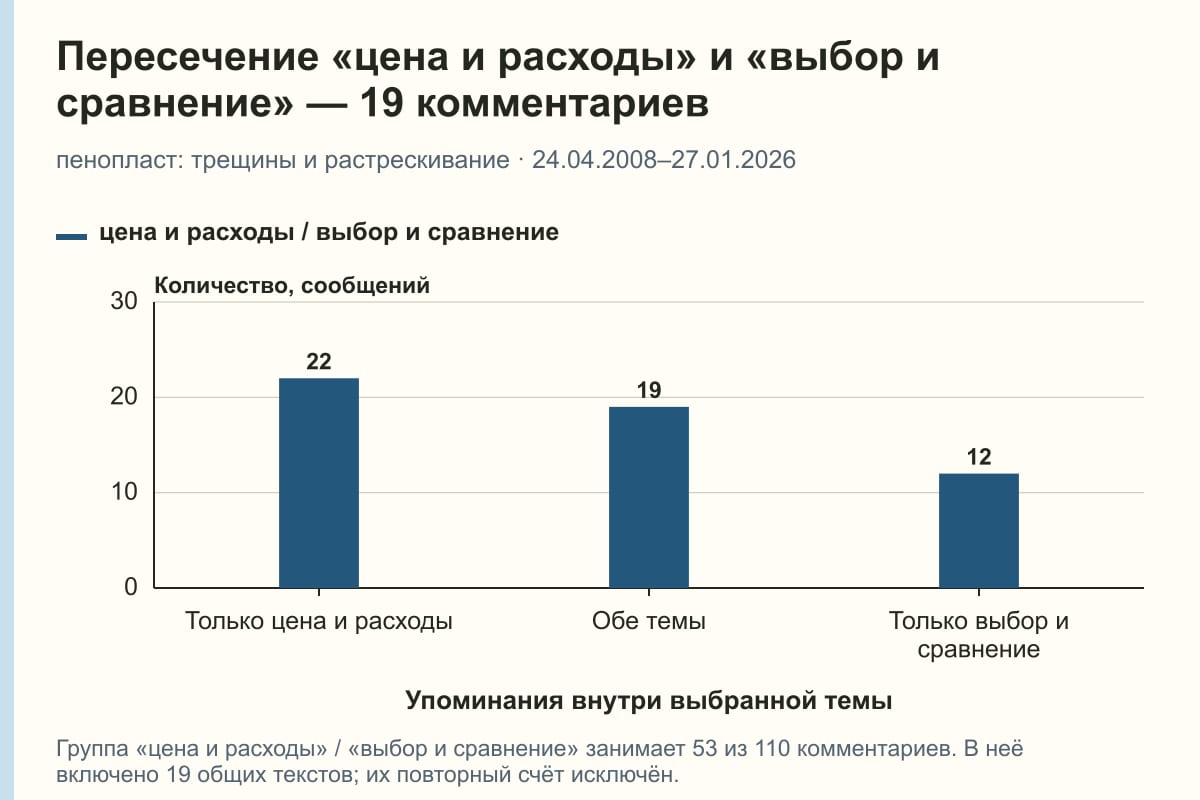 Пересечение «цена и расходы» и «выбор и сравнение» — 19 комментариев. пенопласт: трещины и растрескивание · 24.04.2008–27.01.2026. сообщений