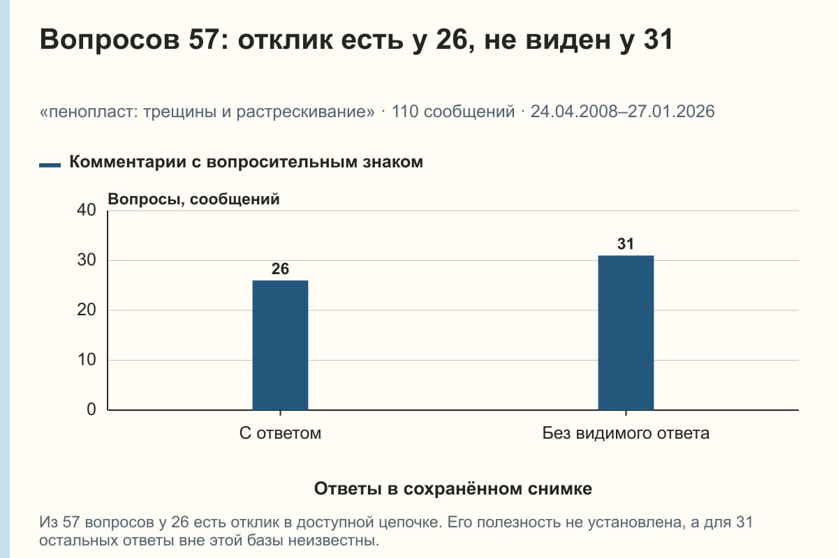 Вопросов 57: отклик есть у 26, не виден у 31. «пенопласт: трещины и растрескивание» · 110 сообщений · 24.04.2008–27.01.2026. сообщений