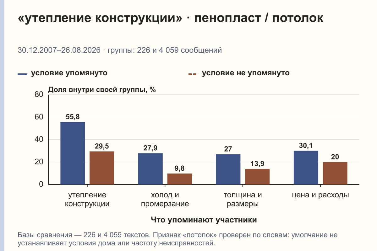 «утепление конструкции» · пенопласт / потолок. 30.12.2007–26.08.2026 · группы: 226 и 4 059 сообщений. %