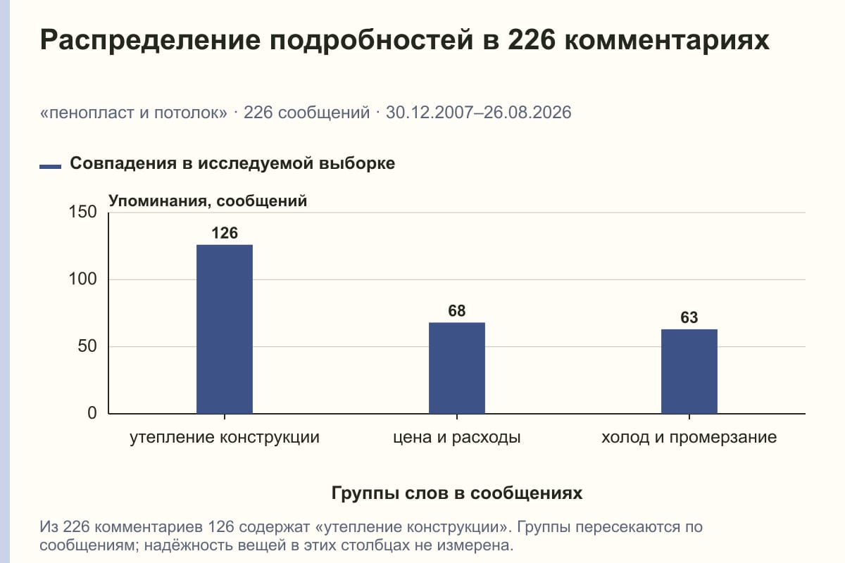 Распределение подробностей в 226 комментариях. «пенопласт и потолок» · 226 сообщений · 30.12.2007–26.08.2026. сообщений