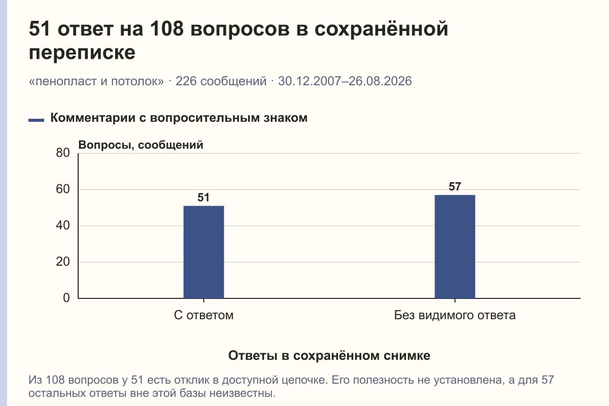 51 ответ на 108 вопросов в сохранённой переписке. «пенопласт и потолок» · 226 сообщений · 30.12.2007–26.08.2026. сообщений