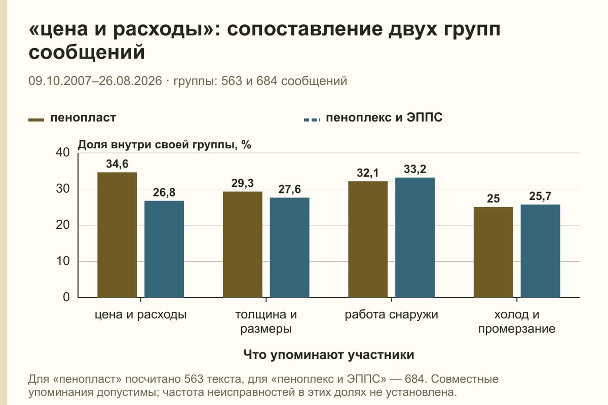 «цена и расходы»: сопоставление двух групп сообщений. 09.10.2007–26.08.2026 · группы: 563 и 684 сообщений. %