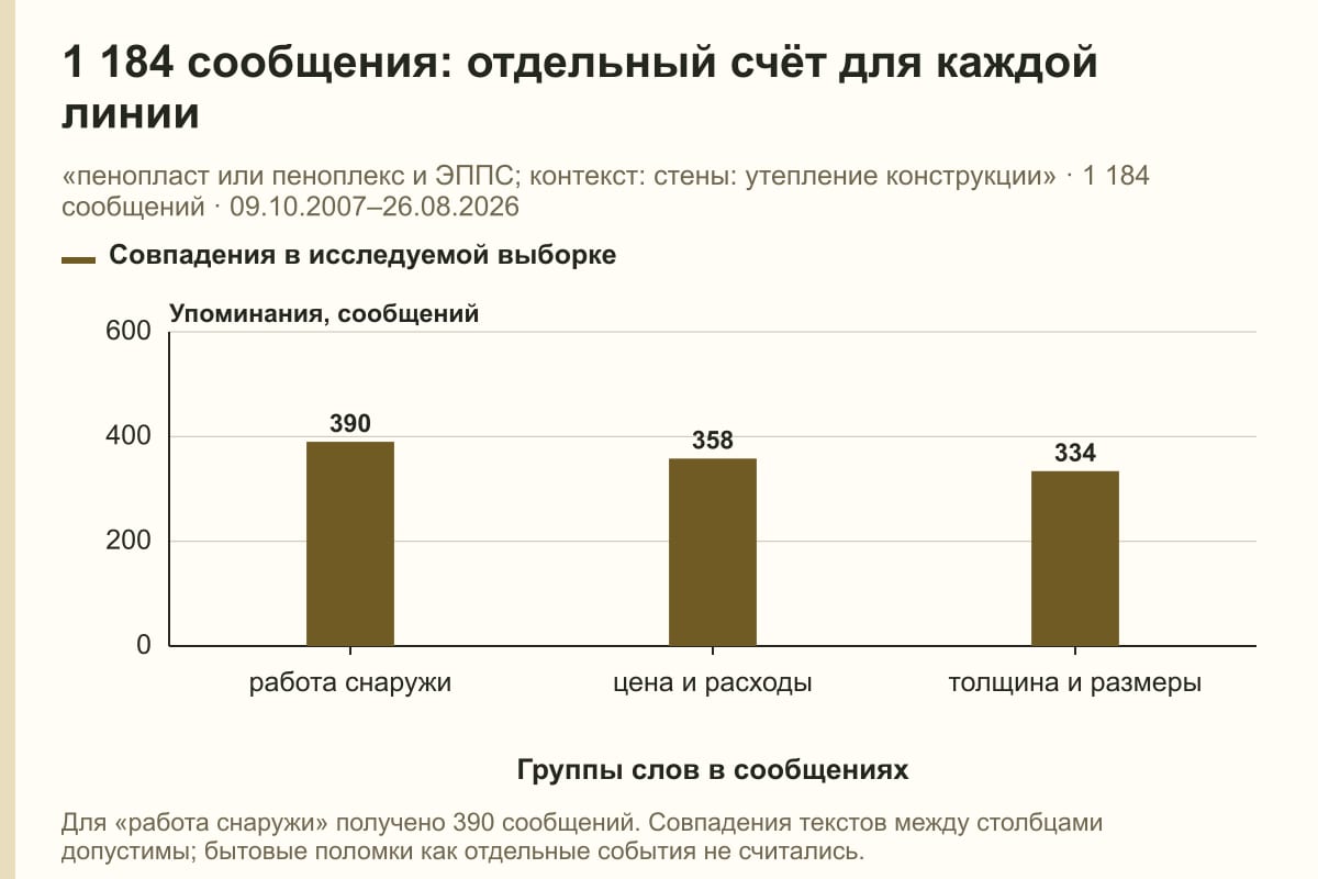 1 184 сообщения: отдельный счёт для каждой линии. «пенопласт или пеноплекс и ЭППС; контекст: стены: утепление конструкции» · 1 184 сообщений · 09.10.2007–26.08.2026. сообщений
