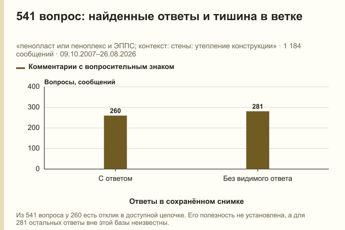 541 вопрос: найденные ответы и тишина в ветке. «пенопласт или пеноплекс и ЭППС; контекст: стены: утепление конструкции» · 1 184 сообщений · 09.10.2007–26.08.2026. сообщений