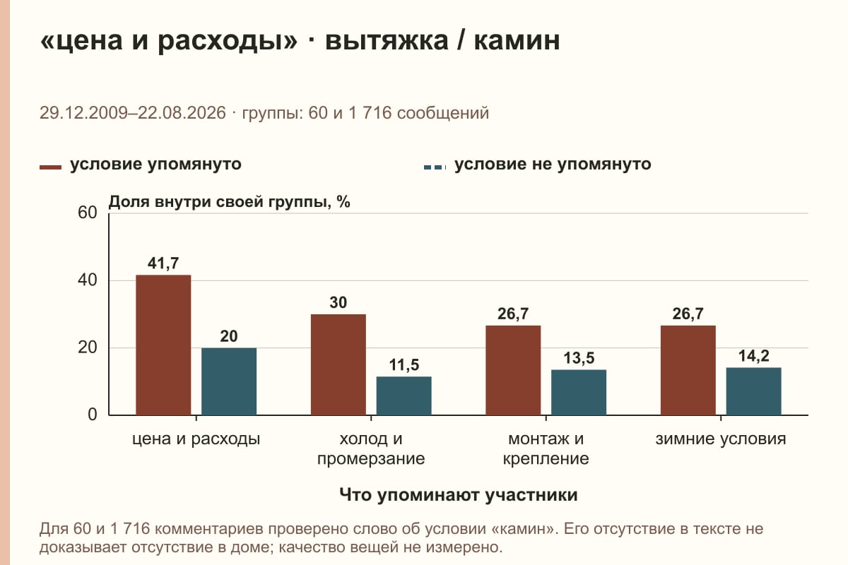 «цена и расходы» · вытяжка / камин. 29.12.2009–22.08.2026 · группы: 60 и 1 716 сообщений. %