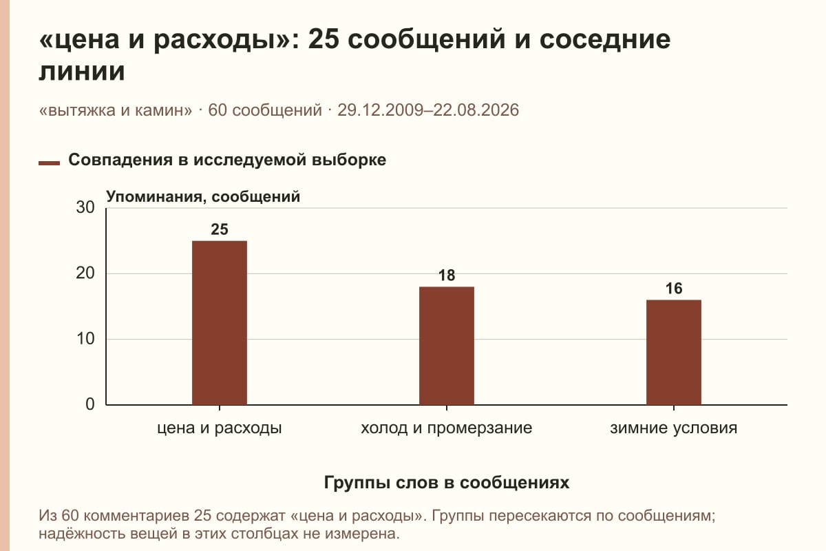 «цена и расходы»: 25 сообщений и соседние линии. «вытяжка и камин» · 60 сообщений · 29.12.2009–22.08.2026. сообщений