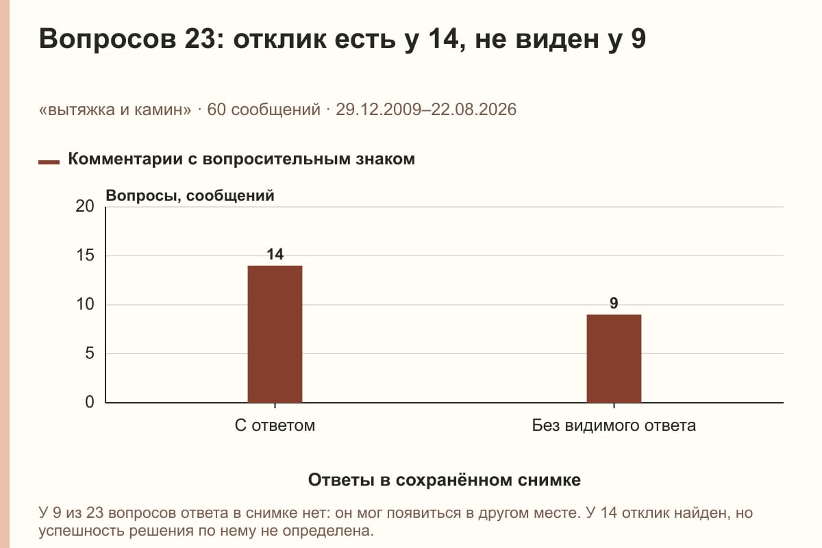 Вопросов 23: отклик есть у 14, не виден у 9. «вытяжка и камин» · 60 сообщений · 29.12.2009–22.08.2026. сообщений