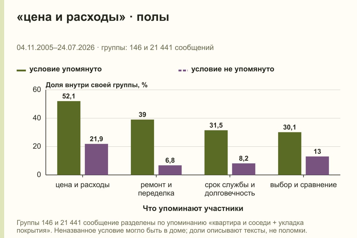 «цена и расходы» · полы. 04.11.2005–24.07.2026 · группы: 146 и 21 441 сообщений. %