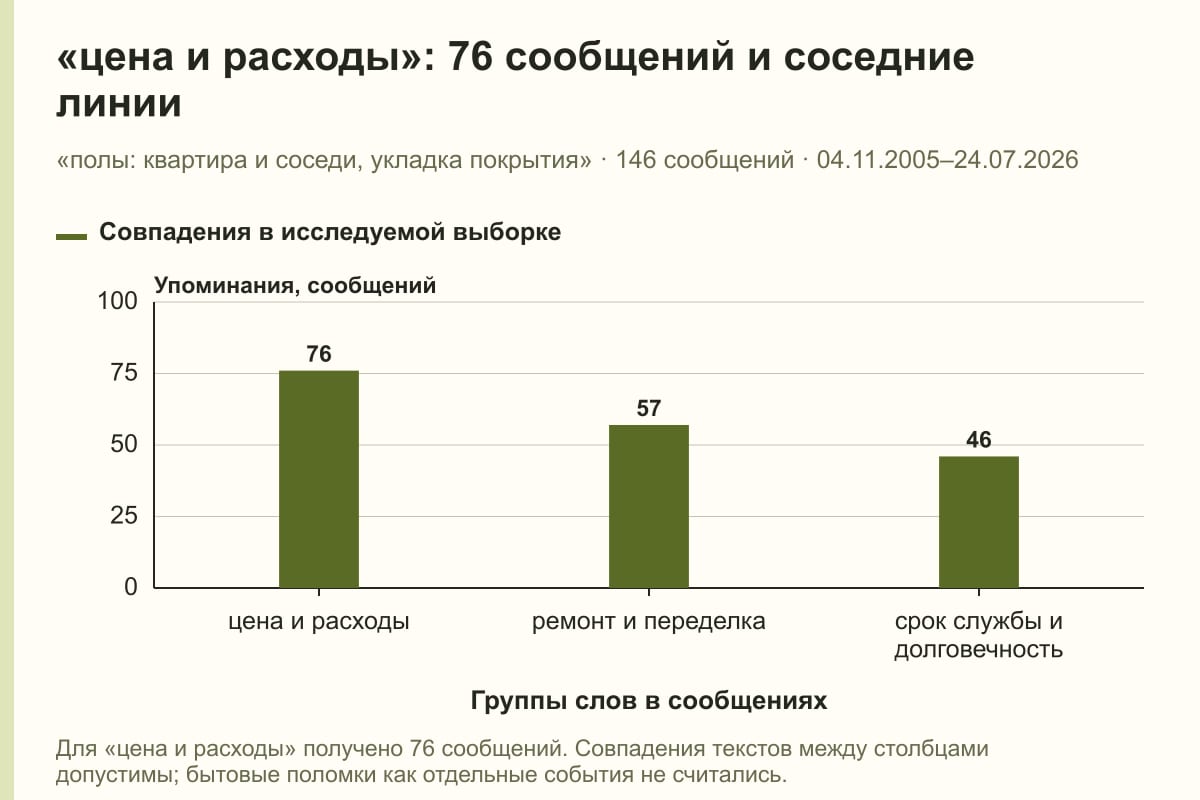 «цена и расходы»: 76 сообщений и соседние линии. «полы: квартира и соседи, укладка покрытия» · 146 сообщений · 04.11.2005–24.07.2026. сообщений