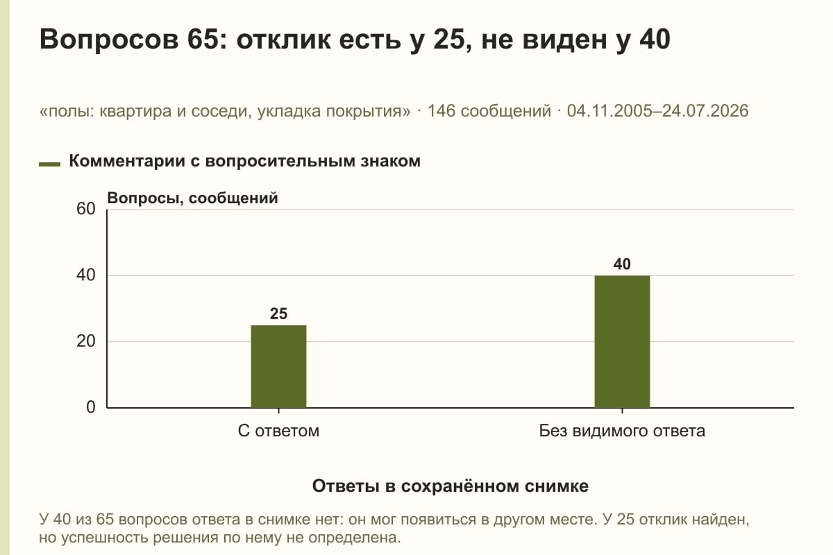 Вопросов 65: отклик есть у 25, не виден у 40. «полы: квартира и соседи, укладка покрытия» · 146 сообщений · 04.11.2005–24.07.2026. сообщений