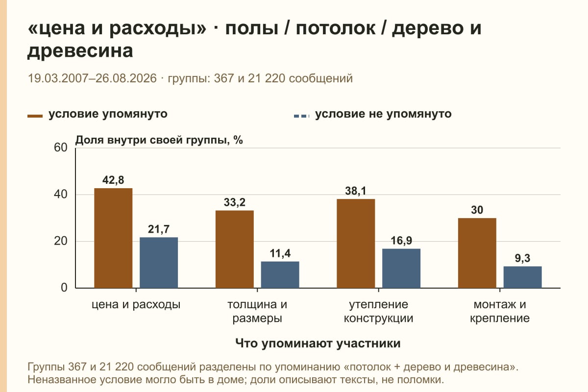 «цена и расходы» · полы / потолок / дерево и древесина. 19.03.2007–26.08.2026 · группы: 367 и 21 220 сообщений. %