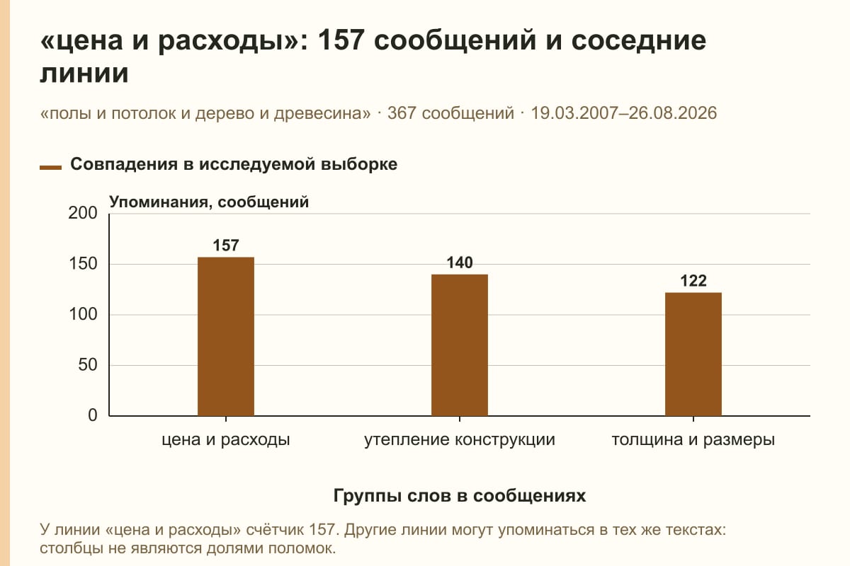 «цена и расходы»: 157 сообщений и соседние линии. «полы и потолок и дерево и древесина» · 367 сообщений · 19.03.2007–26.08.2026. сообщений
