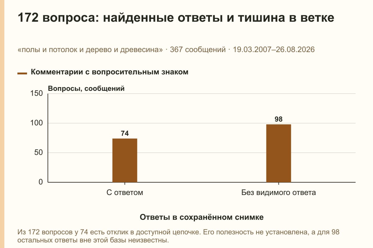 172 вопроса: найденные ответы и тишина в ветке. «полы и потолок и дерево и древесина» · 367 сообщений · 19.03.2007–26.08.2026. сообщений