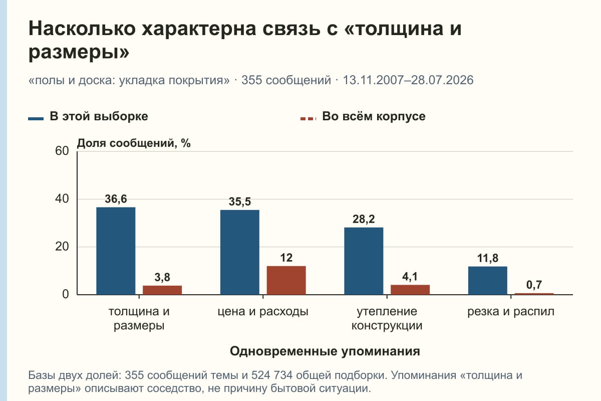 Насколько характерна связь с «толщина и размеры». «полы и доска: укладка покрытия» · 355 сообщений · 13.11.2007–28.07.2026. %