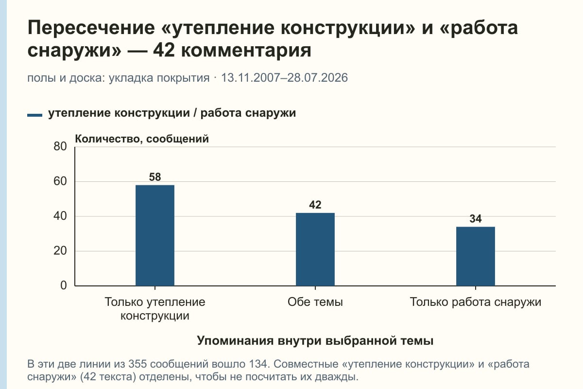 Пересечение «утепление конструкции» и «работа снаружи» — 42 комментария. полы и доска: укладка покрытия · 13.11.2007–28.07.2026. сообщений