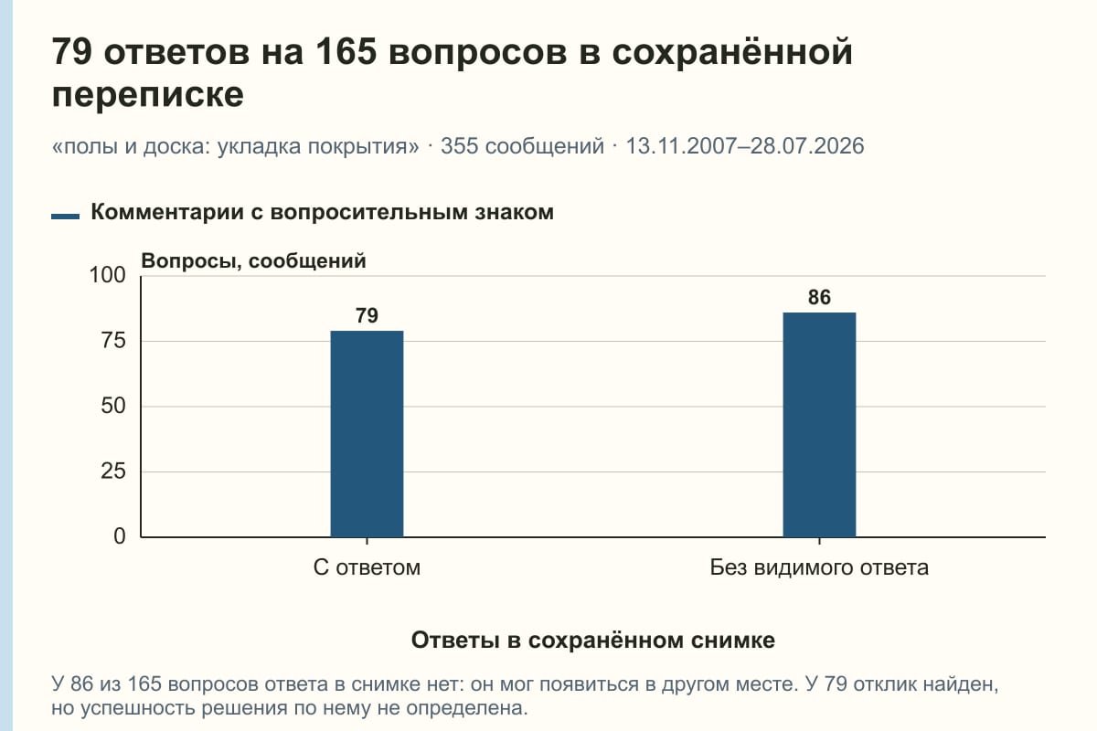 79 ответов на 165 вопросов в сохранённой переписке. «полы и доска: укладка покрытия» · 355 сообщений · 13.11.2007–28.07.2026. сообщений