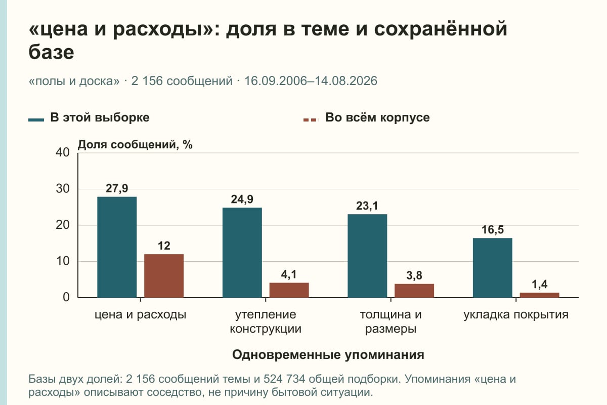 «цена и расходы»: доля в теме и сохранённой базе. «полы и доска» · 2 156 сообщений · 16.09.2006–14.08.2026. %