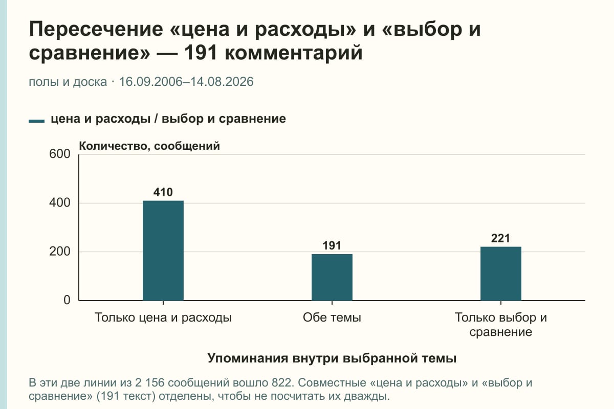 Пересечение «цена и расходы» и «выбор и сравнение» — 191 комментарий. полы и доска · 16.09.2006–14.08.2026. сообщений