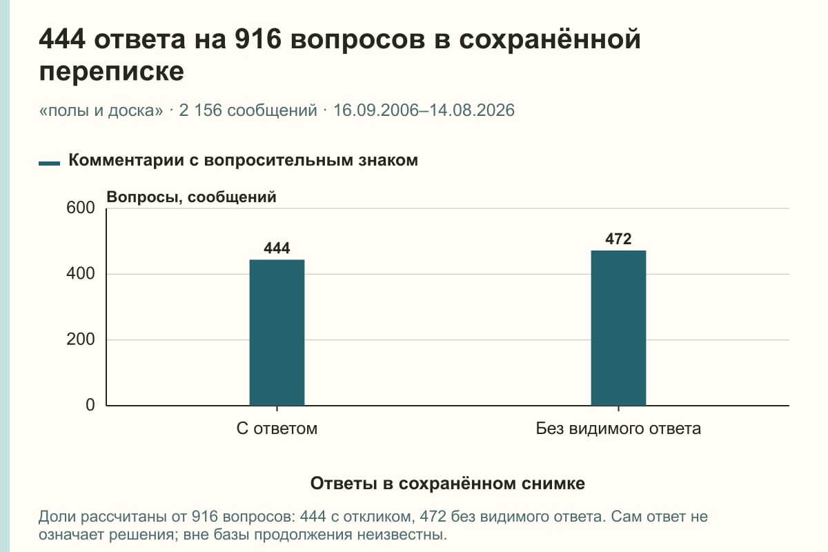 444 ответа на 916 вопросов в сохранённой переписке. «полы и доска» · 2 156 сообщений · 16.09.2006–14.08.2026. сообщений