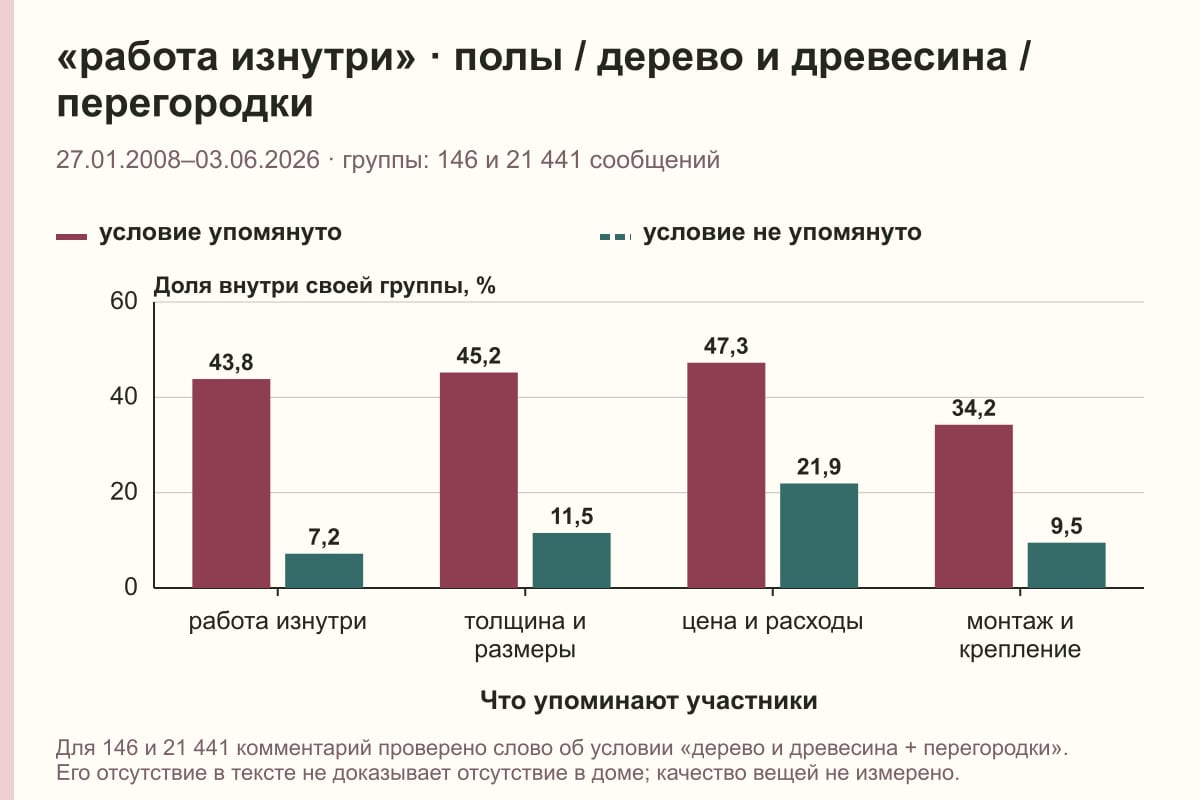 «работа изнутри» · полы / дерево и древесина / перегородки. 27.01.2008–03.06.2026 · группы: 146 и 21 441 сообщений. %