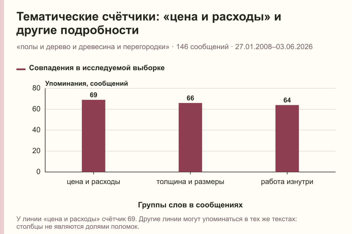 Тематические счётчики: «цена и расходы» и другие подробности. «полы и дерево и древесина и перегородки» · 146 сообщений · 27.01.2008–03.06.2026. сообщений