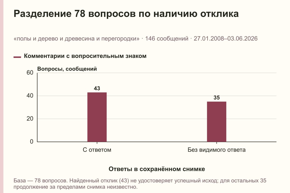 Разделение 78 вопросов по наличию отклика. «полы и дерево и древесина и перегородки» · 146 сообщений · 27.01.2008–03.06.2026. сообщений