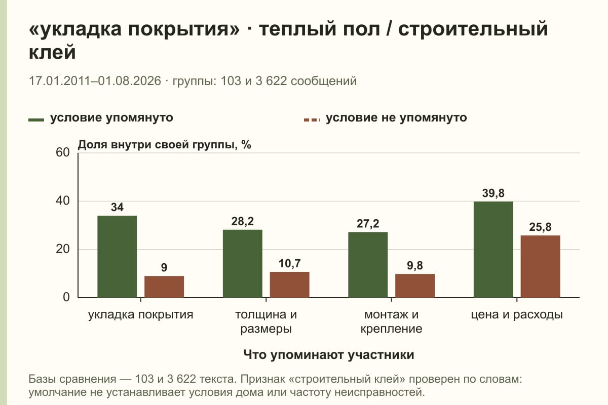 «укладка покрытия» · теплый пол / строительный клей. 17.01.2011–01.08.2026 · группы: 103 и 3 622 сообщений. %