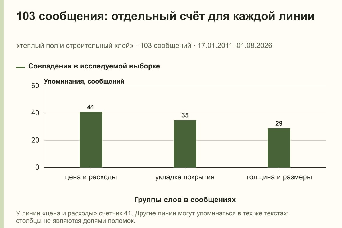 103 сообщения: отдельный счёт для каждой линии. «теплый пол и строительный клей» · 103 сообщений · 17.01.2011–01.08.2026. сообщений