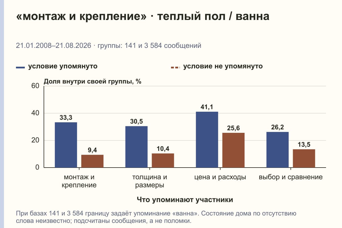 «монтаж и крепление» · теплый пол / ванна. 21.01.2008–21.08.2026 · группы: 141 и 3 584 сообщений. %