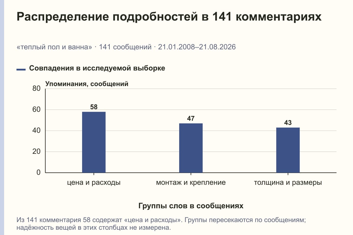Распределение подробностей в 141 комментариях. «теплый пол и ванна» · 141 сообщений · 21.01.2008–21.08.2026. сообщений