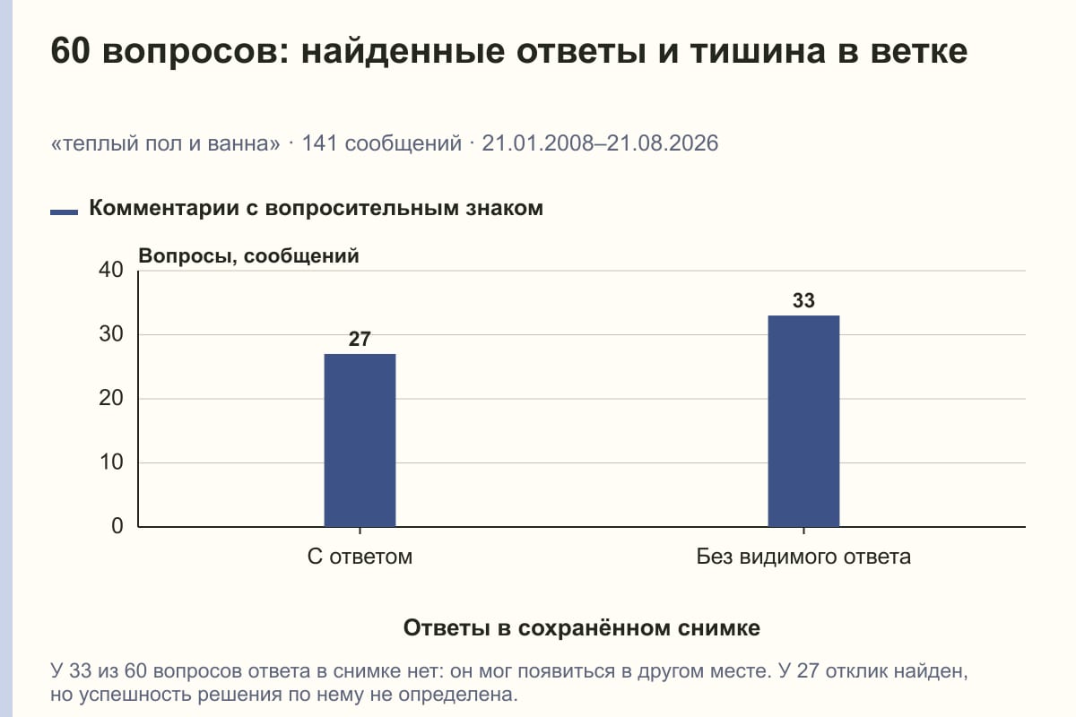 60 вопросов: найденные ответы и тишина в ветке. «теплый пол и ванна» · 141 сообщений · 21.01.2008–21.08.2026. сообщений