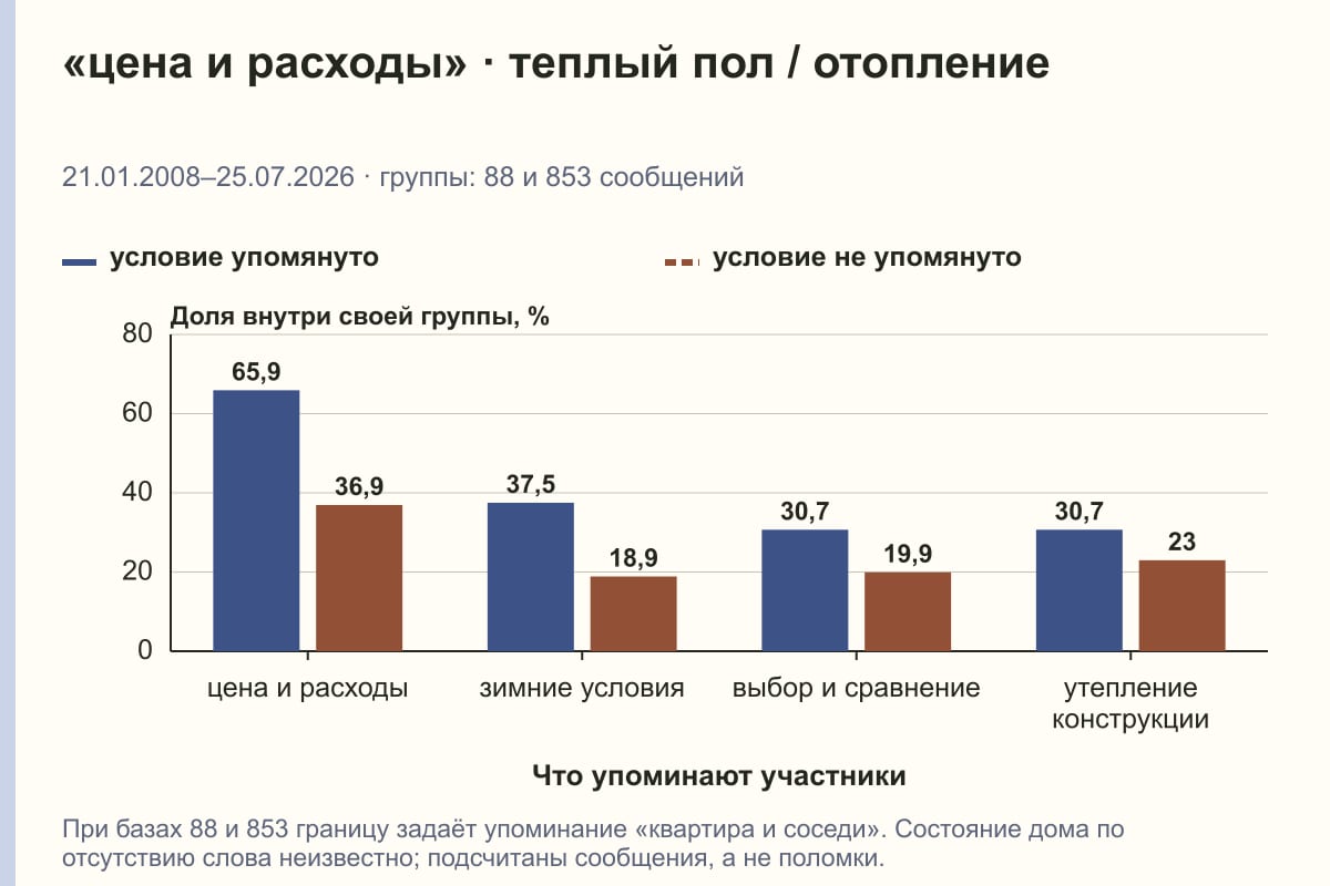 «цена и расходы» · теплый пол / отопление. 21.01.2008–25.07.2026 · группы: 88 и 853 сообщений. %