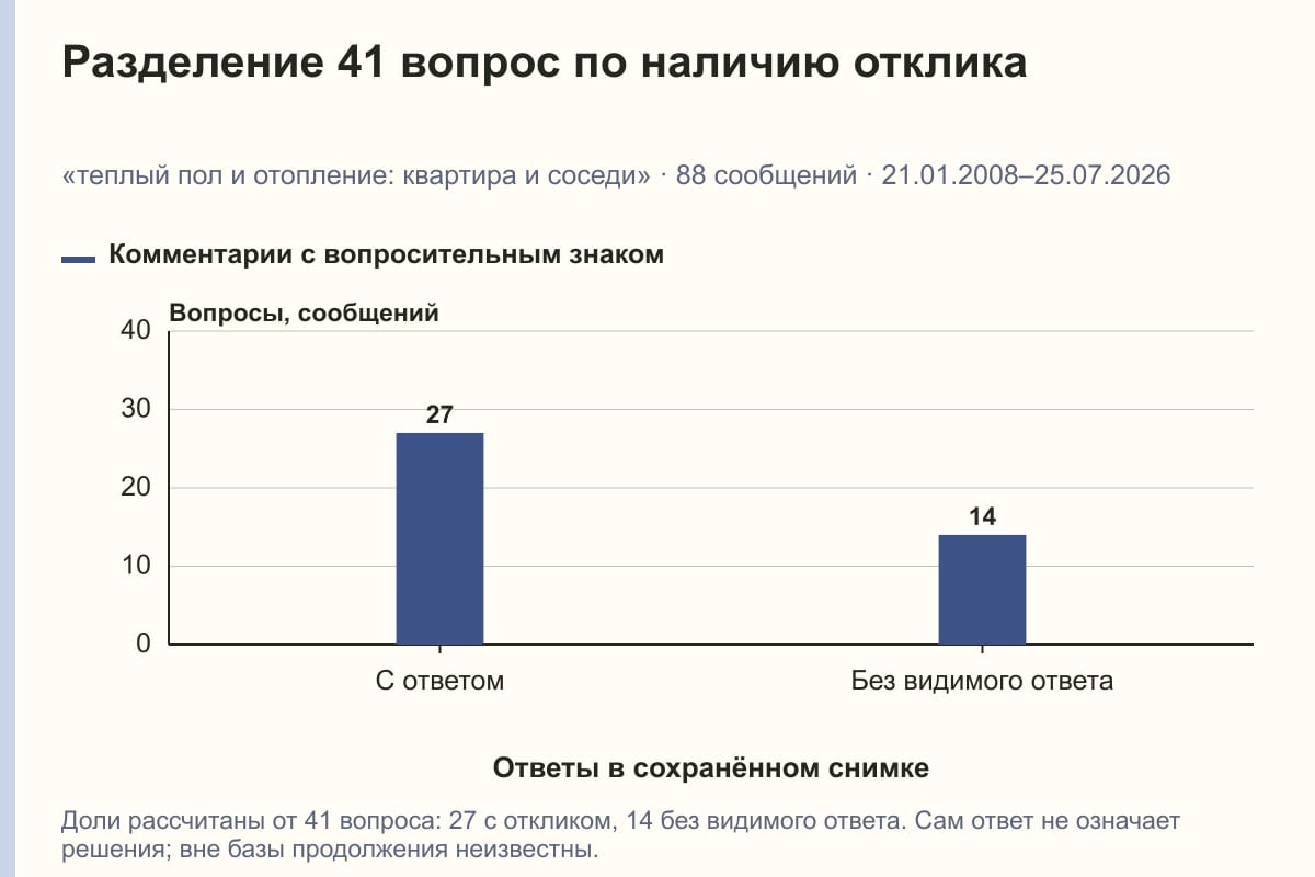 Разделение 41 вопрос по наличию отклика. «теплый пол и отопление: квартира и соседи» · 88 сообщений · 21.01.2008–25.07.2026. сообщений