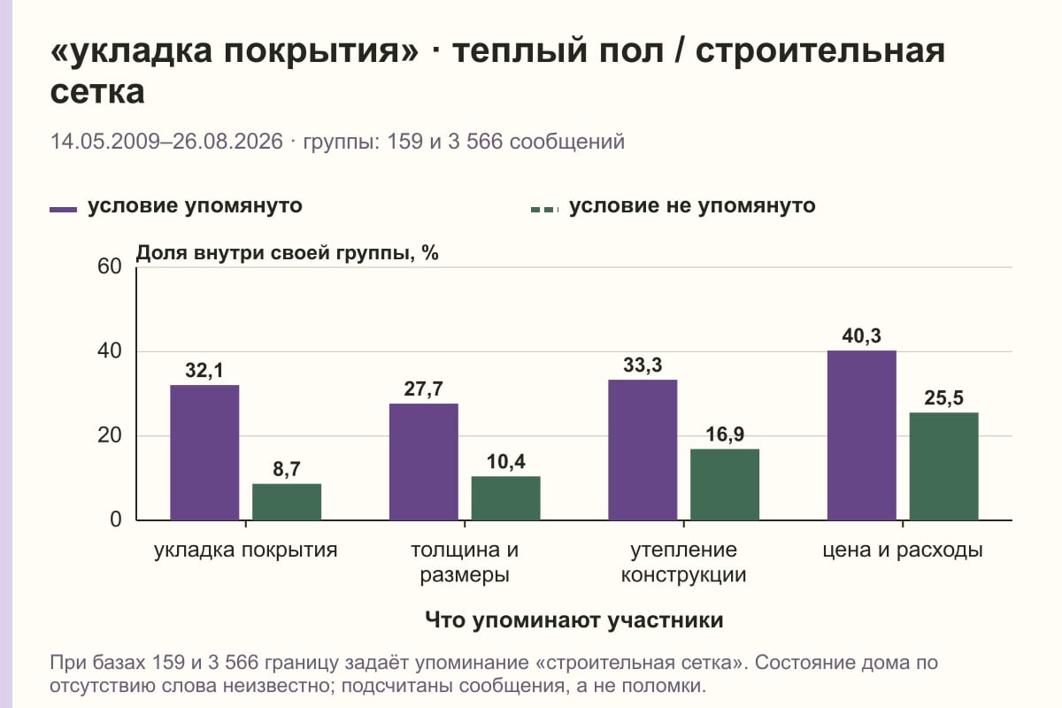 «укладка покрытия» · теплый пол / строительная сетка. 14.05.2009–26.08.2026 · группы: 159 и 3 566 сообщений. %