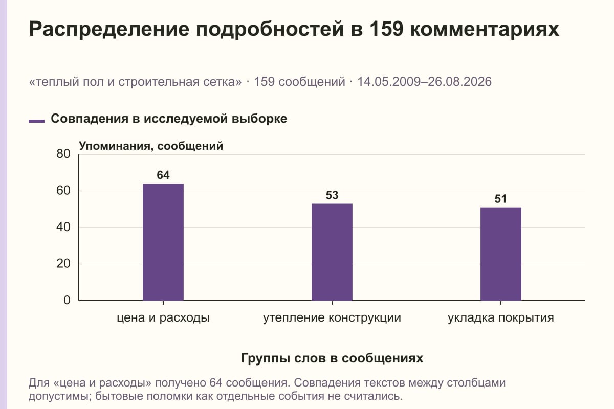 Распределение подробностей в 159 комментариях. «теплый пол и строительная сетка» · 159 сообщений · 14.05.2009–26.08.2026. сообщений