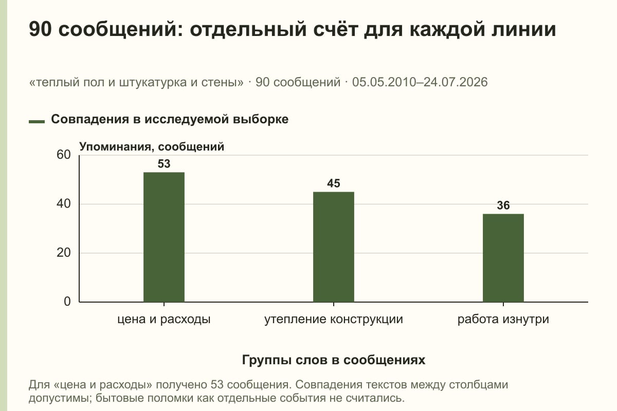 90 сообщений: отдельный счёт для каждой линии. «теплый пол и штукатурка и стены» · 90 сообщений · 05.05.2010–24.07.2026. сообщений