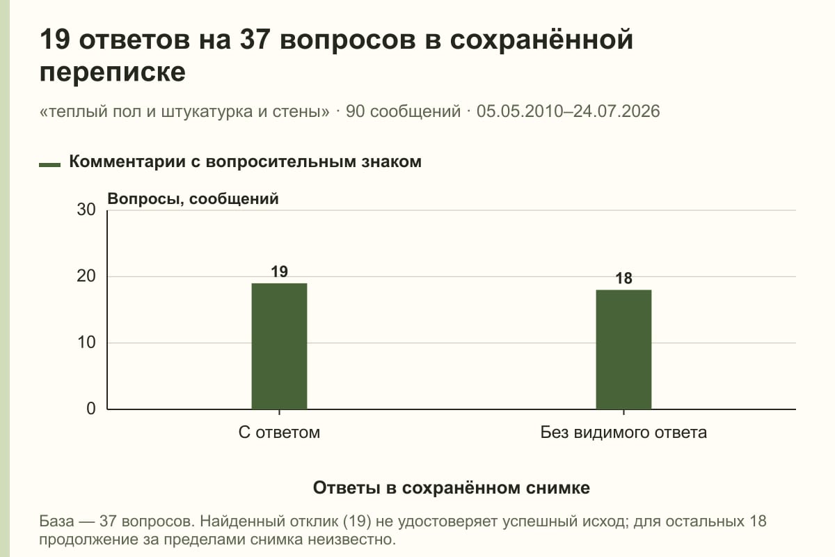 19 ответов на 37 вопросов в сохранённой переписке. «теплый пол и штукатурка и стены» · 90 сообщений · 05.05.2010–24.07.2026. сообщений