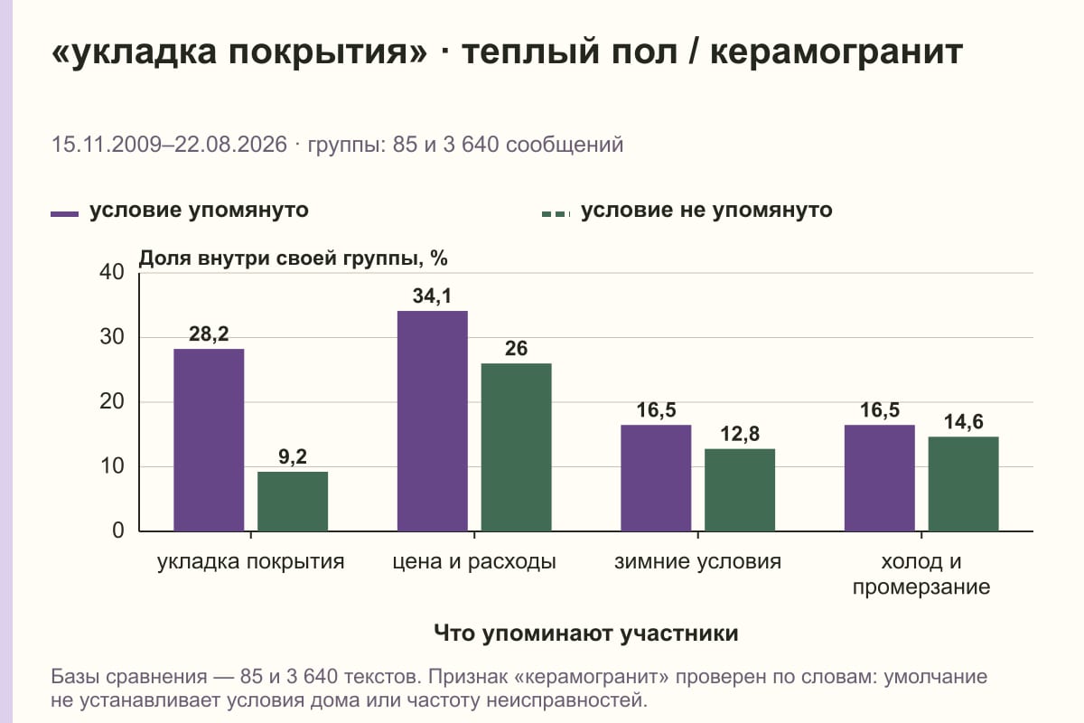 «укладка покрытия» · теплый пол / керамогранит. 15.11.2009–22.08.2026 · группы: 85 и 3 640 сообщений. %