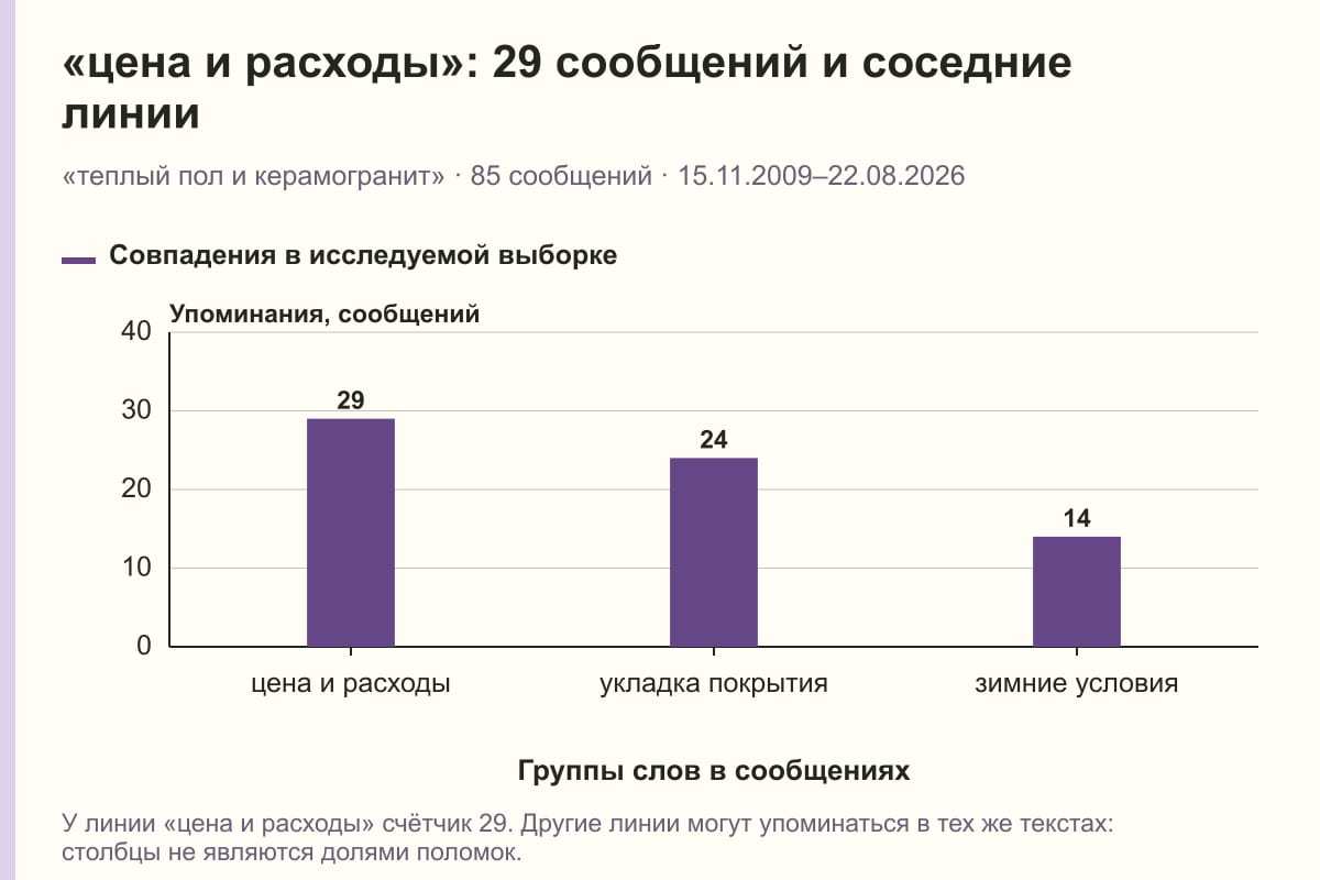 «цена и расходы»: 29 сообщений и соседние линии. «теплый пол и керамогранит» · 85 сообщений · 15.11.2009–22.08.2026. сообщений