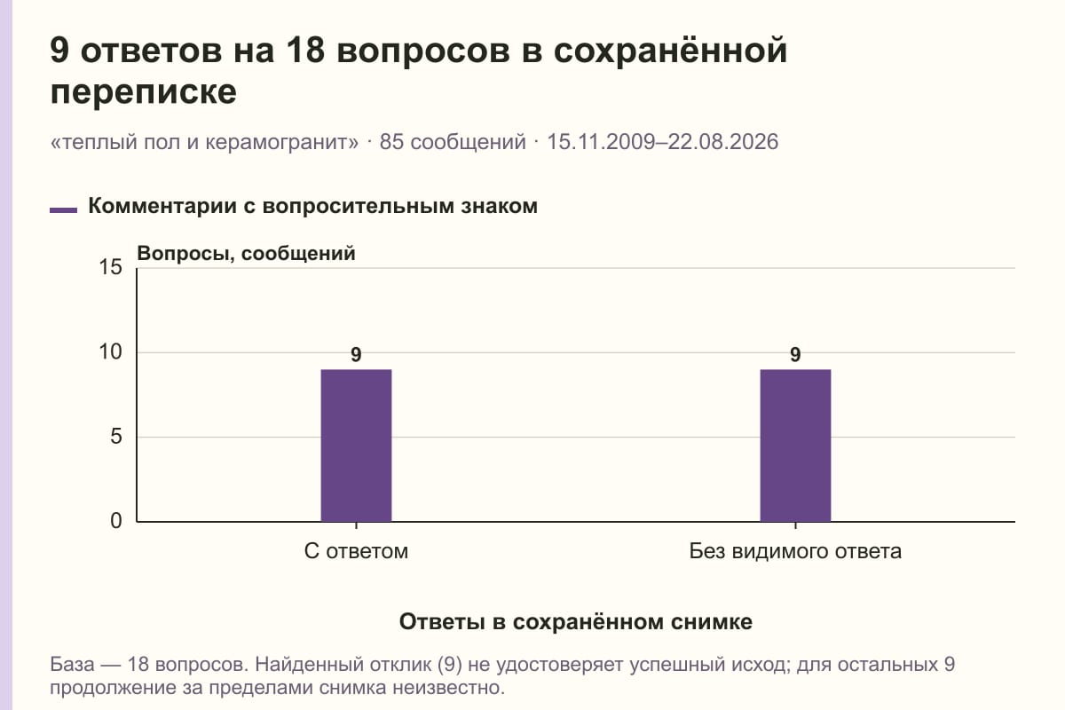 9 ответов на 18 вопросов в сохранённой переписке. «теплый пол и керамогранит» · 85 сообщений · 15.11.2009–22.08.2026. сообщений