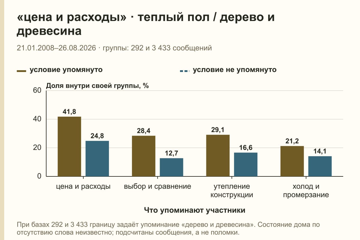 «цена и расходы» · теплый пол / дерево и древесина. 21.01.2008–26.08.2026 · группы: 292 и 3 433 сообщений. %