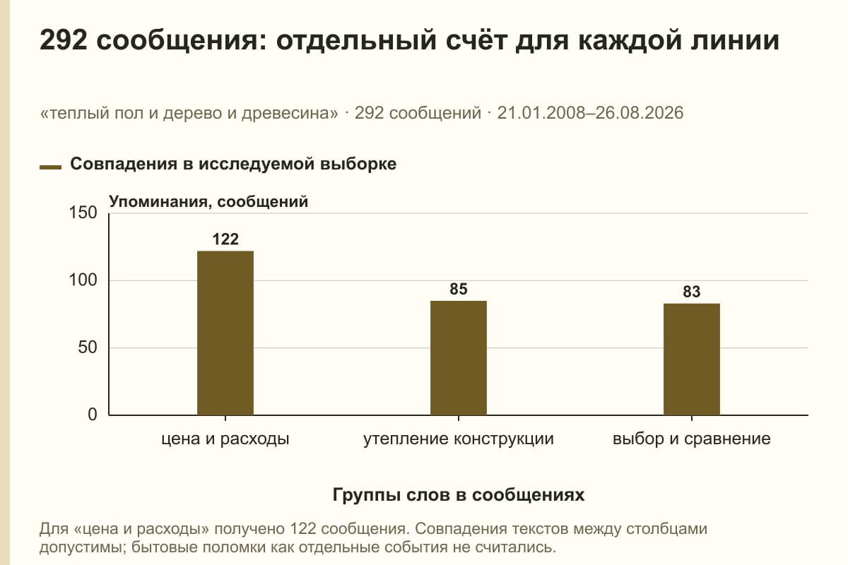 292 сообщения: отдельный счёт для каждой линии. «теплый пол и дерево и древесина» · 292 сообщений · 21.01.2008–26.08.2026. сообщений