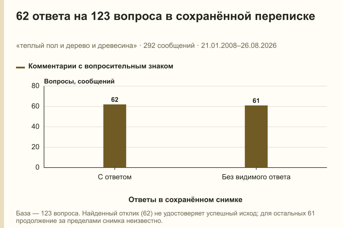 62 ответа на 123 вопроса в сохранённой переписке. «теплый пол и дерево и древесина» · 292 сообщений · 21.01.2008–26.08.2026. сообщений