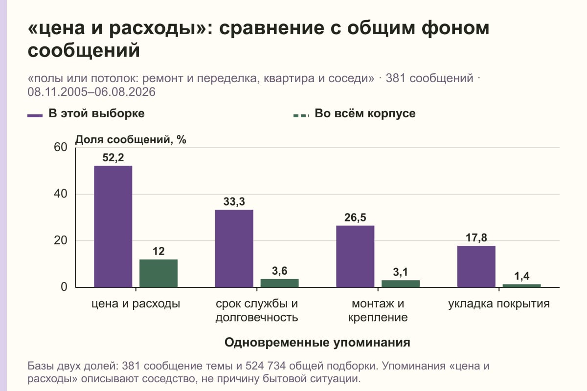 «цена и расходы»: сравнение с общим фоном сообщений. «полы или потолок: ремонт и переделка, квартира и соседи» · 381 сообщений · 08.11.2005–06.08.2026. %