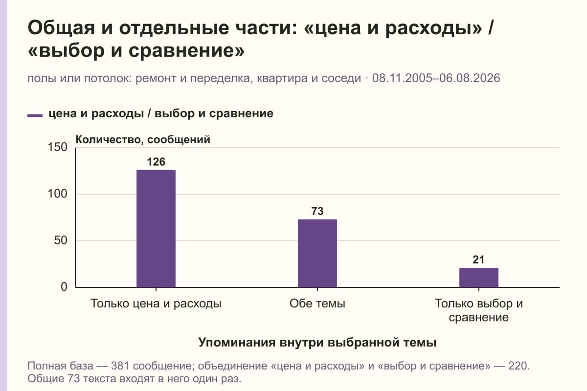 Общая и отдельные части: «цена и расходы» / «выбор и сравнение». полы или потолок: ремонт и переделка, квартира и соседи · 08.11.2005–06.08.2026. сообщений